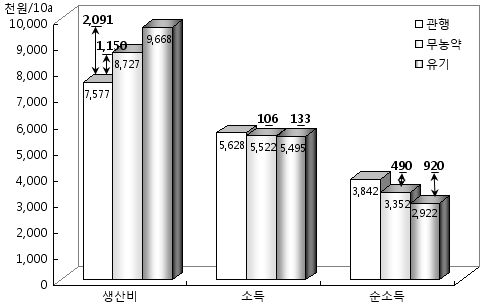 인증유형별 토마토 생산비,소득 및 순소득 비교