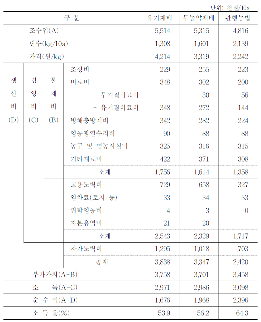 친환경농법과 관행농법의 사과 생산비 비교