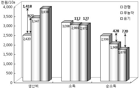 인증유형별 사과 생산비,소득 및 순소득 비교