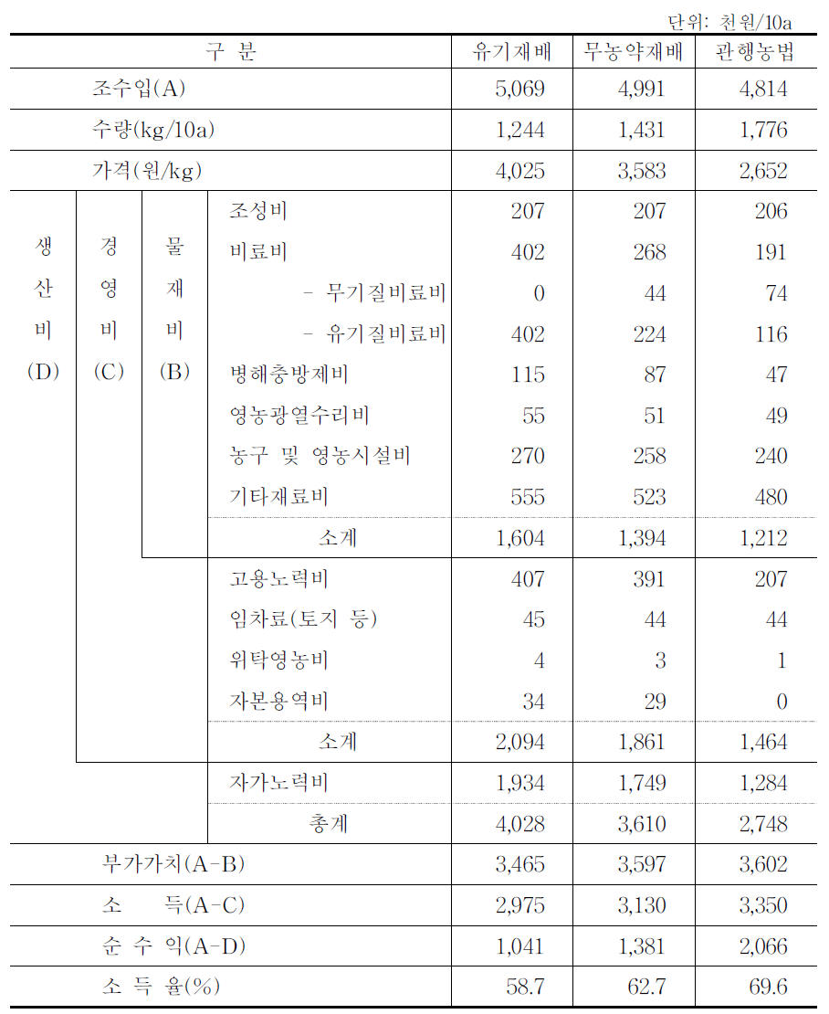 친환경농법과 관행농법의 포도 생산비 비교