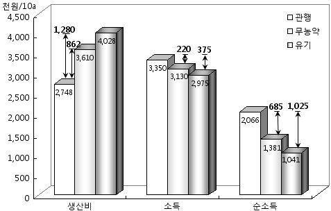 인증유형별 포도 생산비,소득 및 순소득 비교