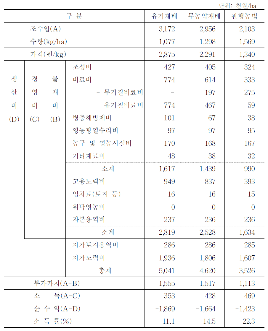 친환경농법과 관행농법의 밤 생산비 비교