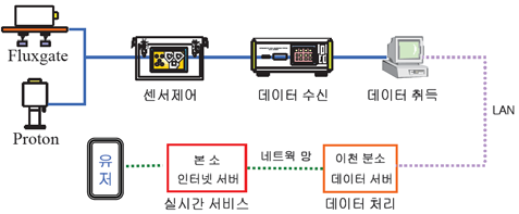 지자기 관측 시스템 구성도