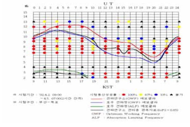 단파통신 실험 및 예보