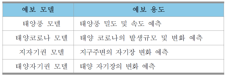 신뢰성 있는 우주전파환경 예보서비스를 위해 요구되는 예보모델