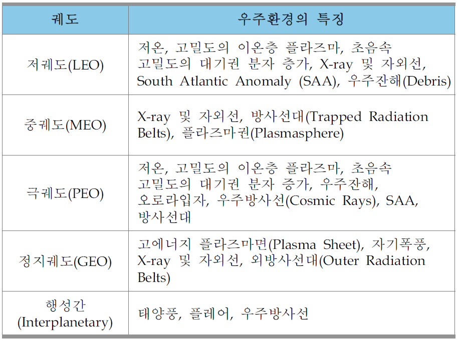 궤도에 따른 우주환경의 특징