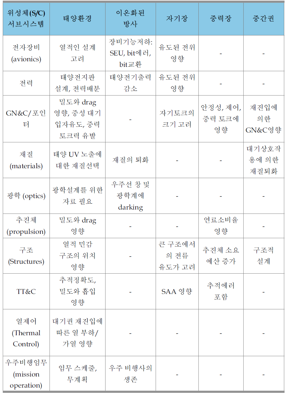 (b) 우주전파환경변화가 위성체에 미치는 영향