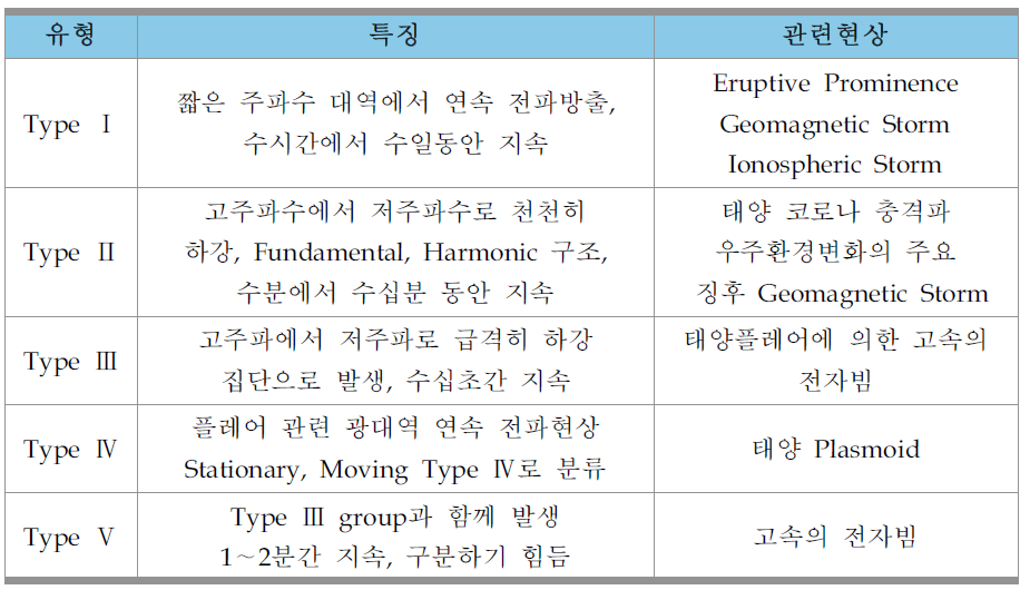 태양전파폭발 유형 분류 및 관련 현상