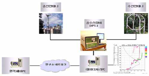 안양 전리층 관측 시스템