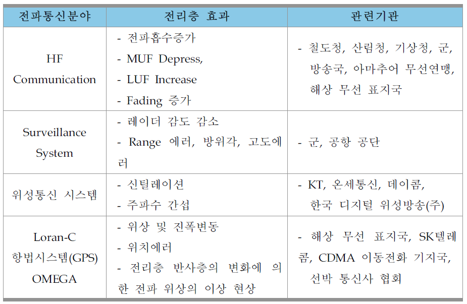 전리층 교란에 의한 통신시스템의 영향 및 관련기관