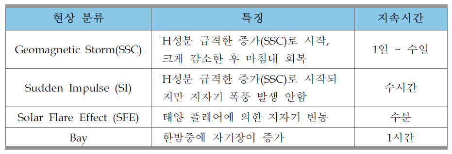 우주전파환경 변화에 의한 지자기 변동 현상