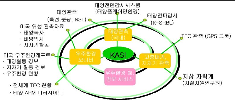 한국 천문연구원의 연구 업무