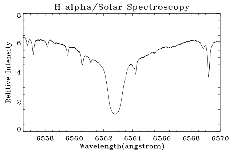 태양 분광 망원경으로 관측한 분광선