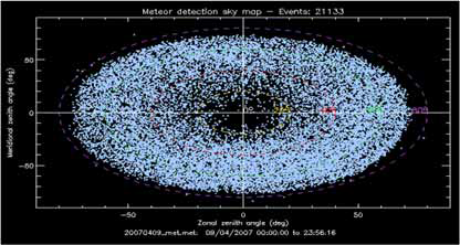 유성 레이다로 관측한 유성들의 공간 분포