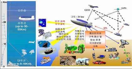 한국항공우주연구원의 무인 비행선 사업의 효과
