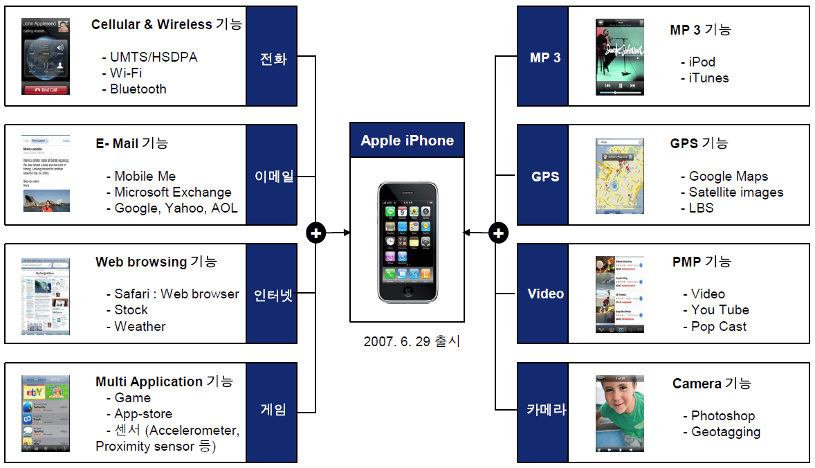 애플 아이폰의 주요 기능 구성