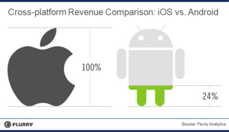iOS와 안드로이드 운영체제의 앱 개발자 수익률 비교