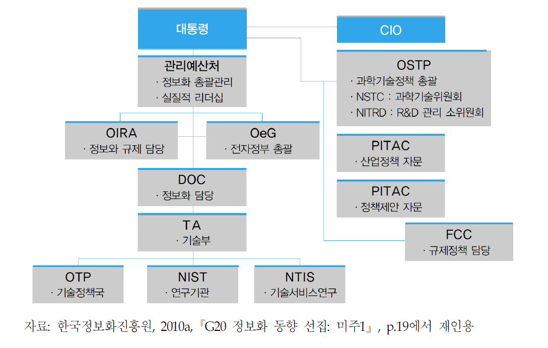 오바마 정부의 정보화 추진체계