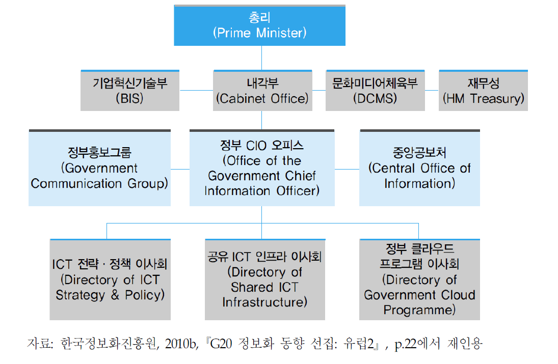 영국의 ICT 추진체계