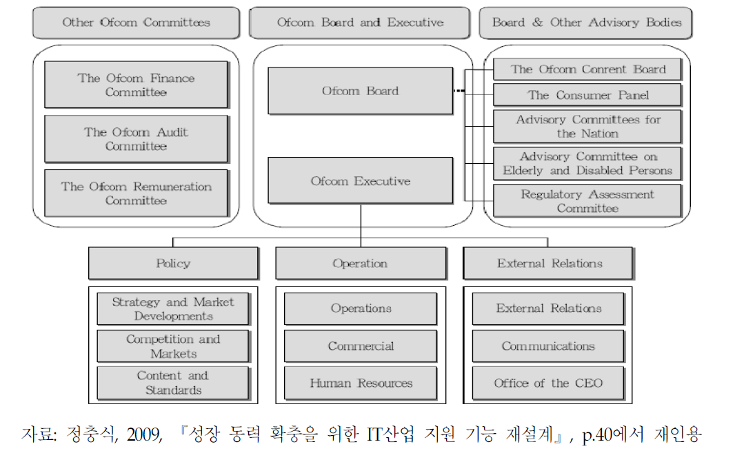 영국 OFCOM 조직도