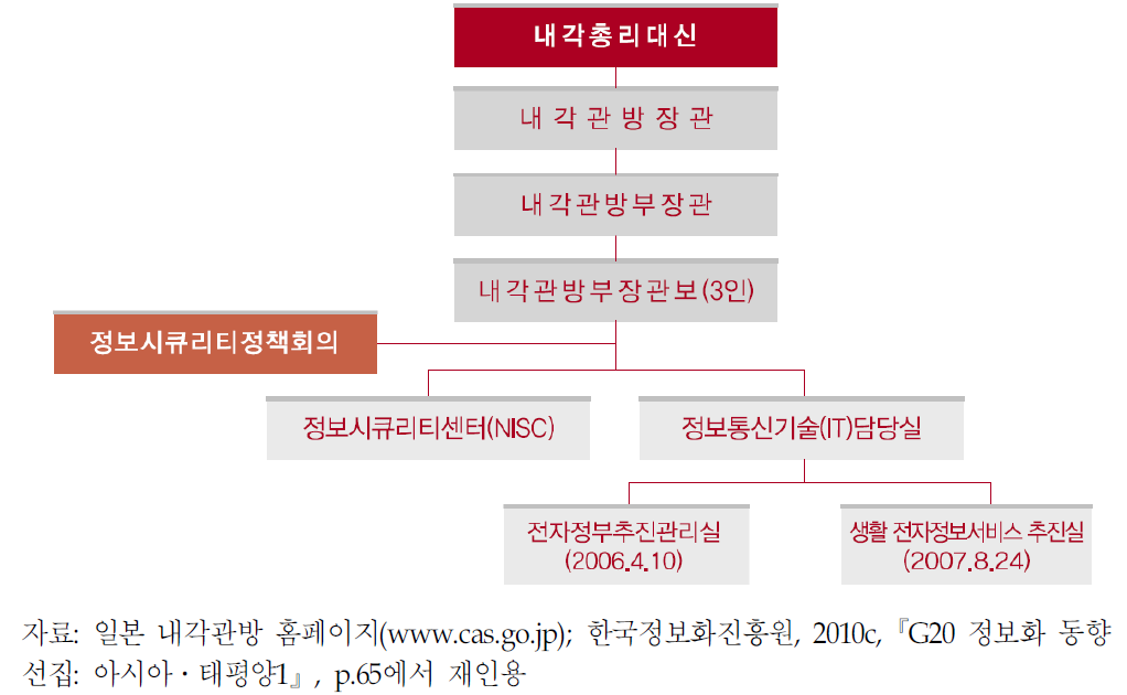 일본 내각관방 정보화 정책 관련 조직체계