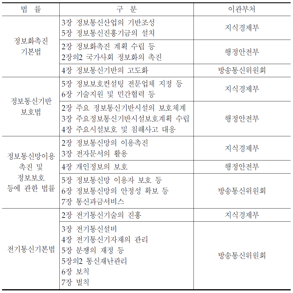 정보통신산업 진흥법안 관련 기존 법령의 부처별 소관 현황