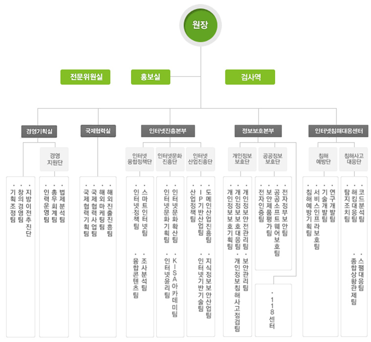 한국인터넷진흥원 조직도