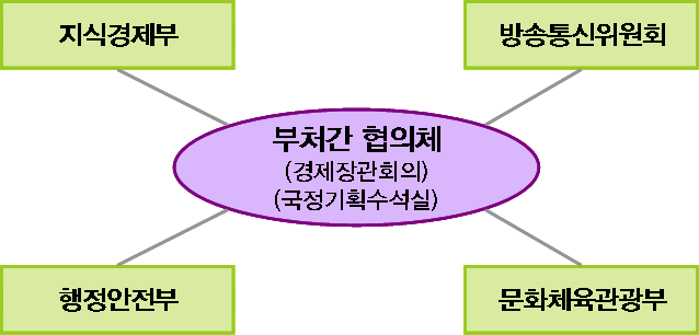 부처간 협의체 구성