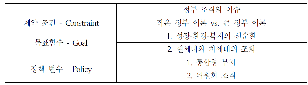 정부조직 이슈의 구조