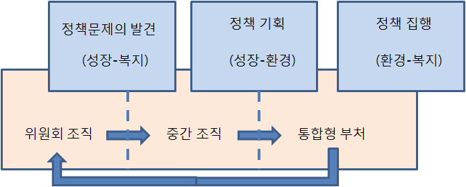 정책 이슈의 흐름에 따른 순환형 정부 조직