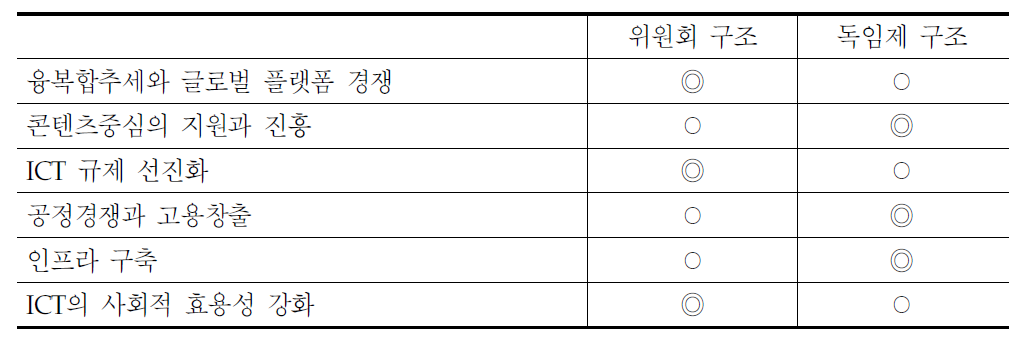 ICT 거버넌스 개편의 요구변수와 거버넌스 구조간의 비교