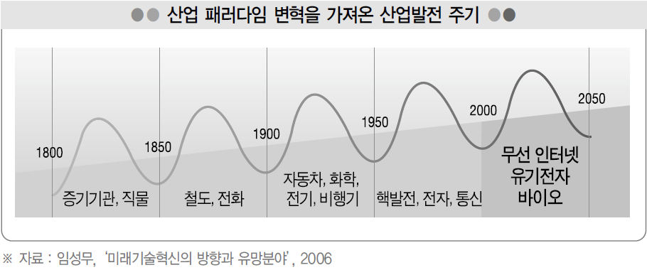 산업 발전 주기의 연도별 변화