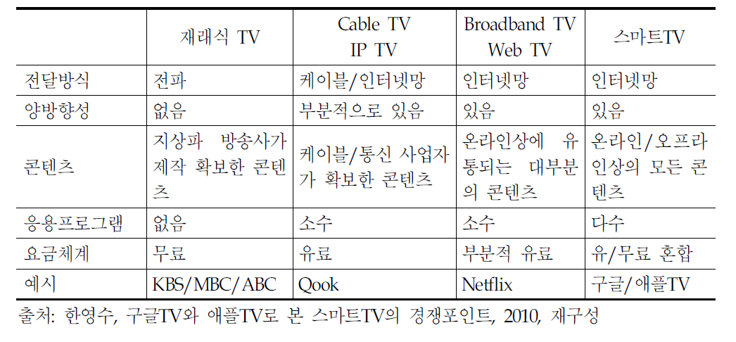 스마트TV와 기존TV의 구분 및 비교