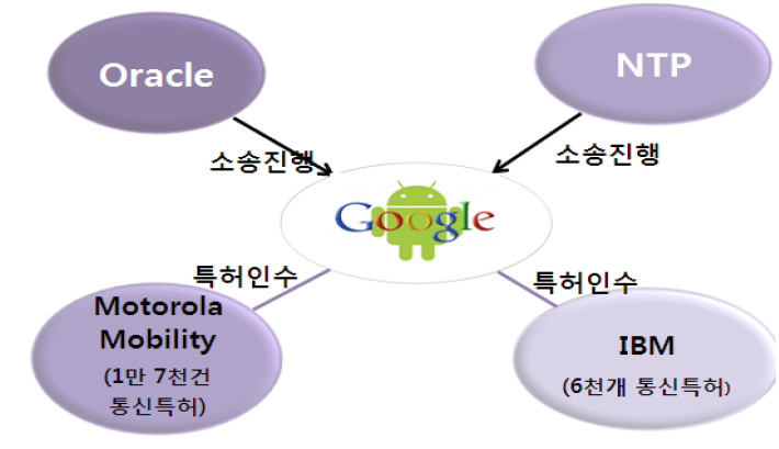 구글의 모바일 특허전략