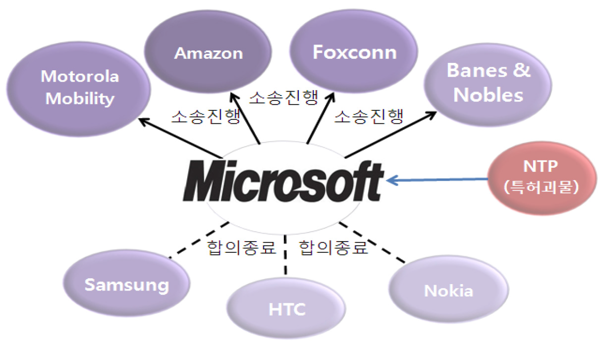 마이크로소프트의 모바일 특허전략