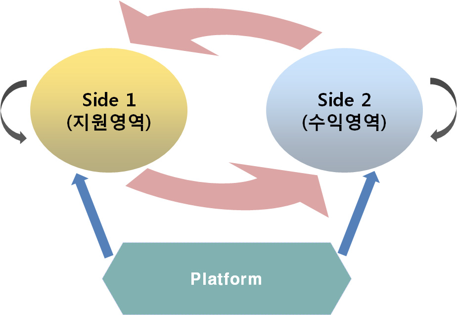 양면시장의 개념