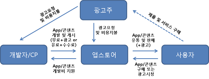 앱 이코노미에서의 양면시장 구조