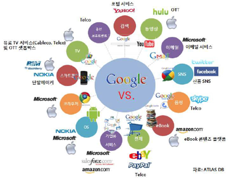 구글의 전방위적 사업 확장 및 경쟁 현황
