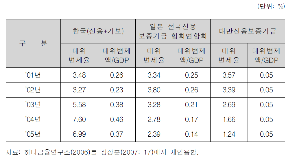한국,일본,대만의 대위변제율 수준 비교