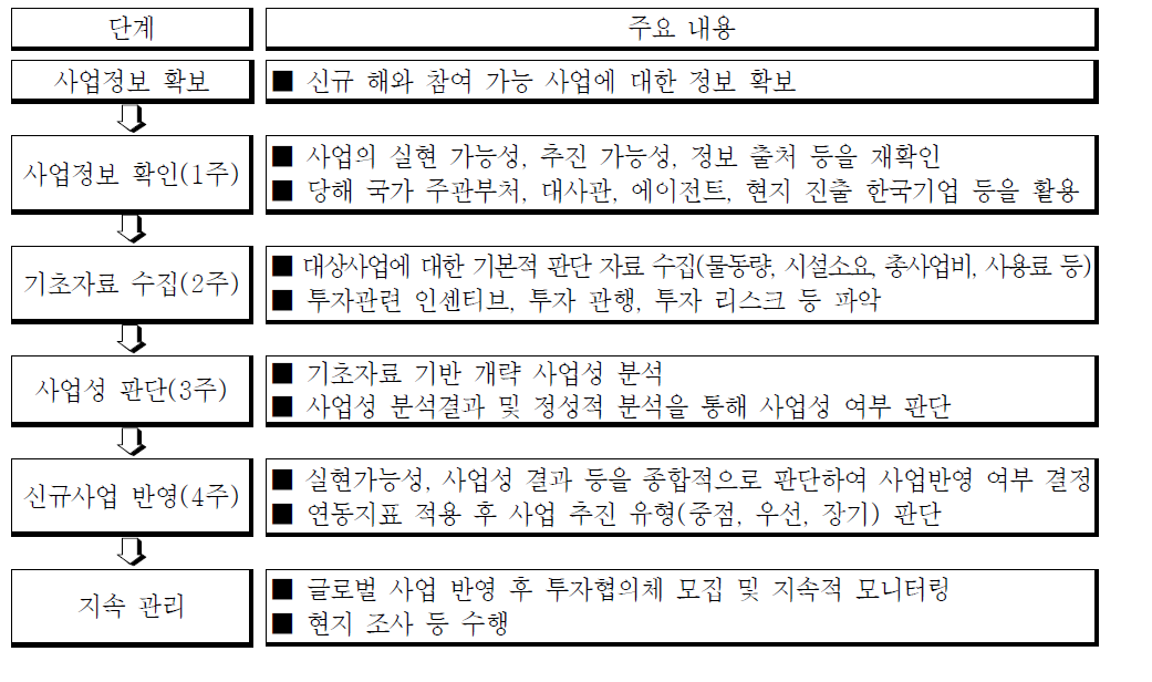 신규 사업 반영 단계