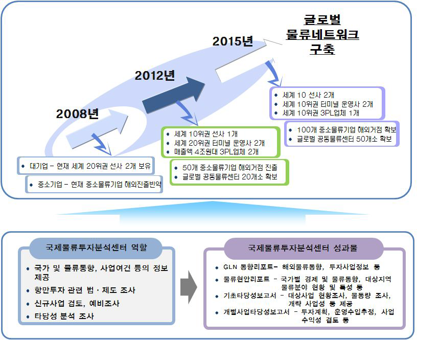 글로벌 물류네트워크 비전