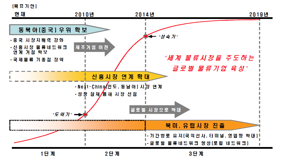 GLN 구축 추진전략