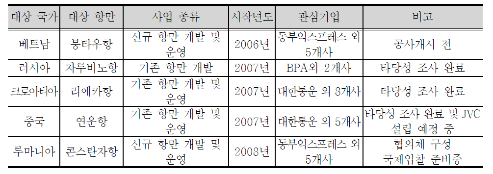 GLN 구축 추진 현황