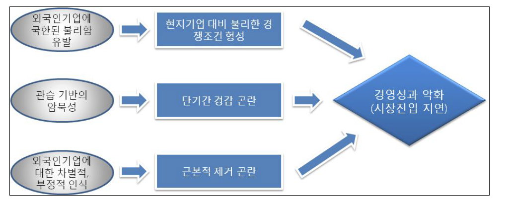 중소규모 기업의 해외진출의 어려움