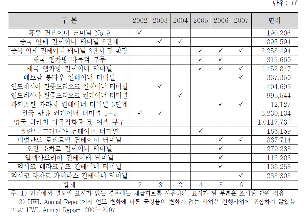 HPH의 연간 투자 진행 건수