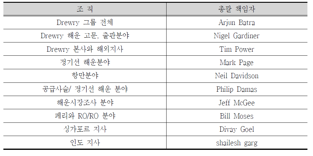 Drewry 조직구성