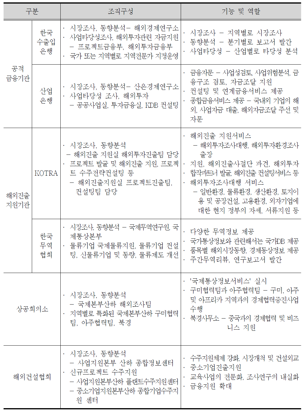 국내 시장조사 및 타당성조사 수행기관 검토