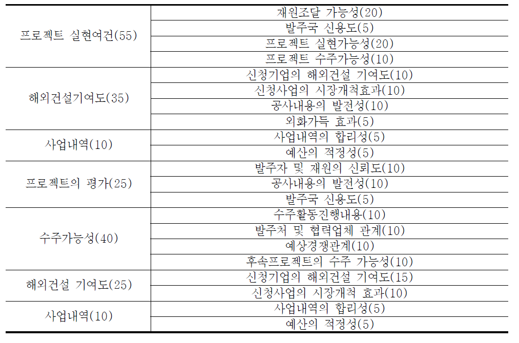 해외건설협회의 타당성사업 평가기준