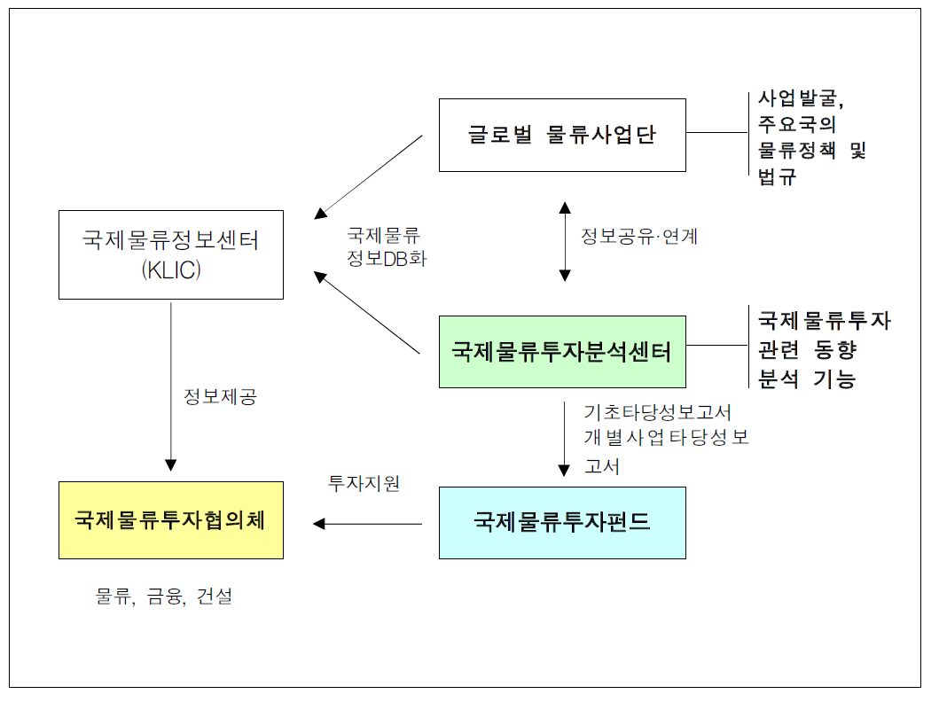 국제물류정보체계 역할 구분