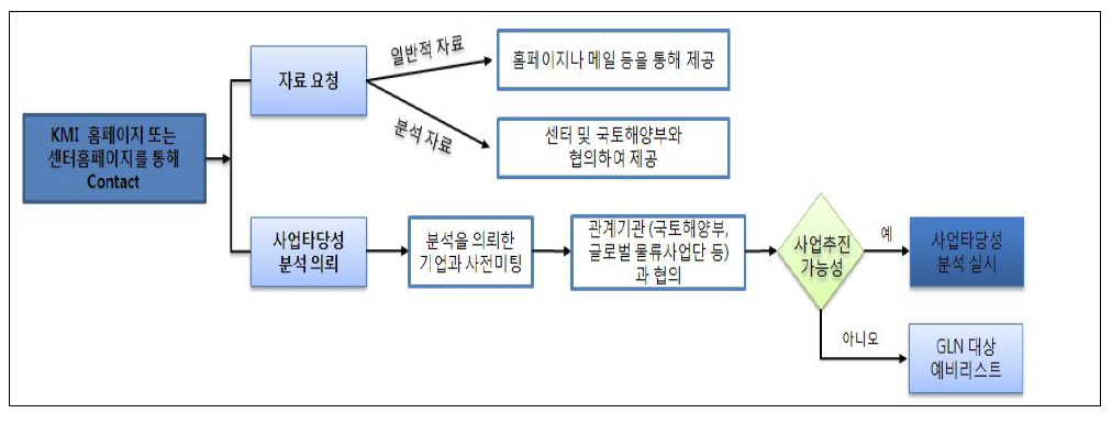 센터 이용방법